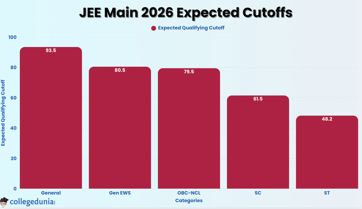JEE Main 2026 Expected Cutoff