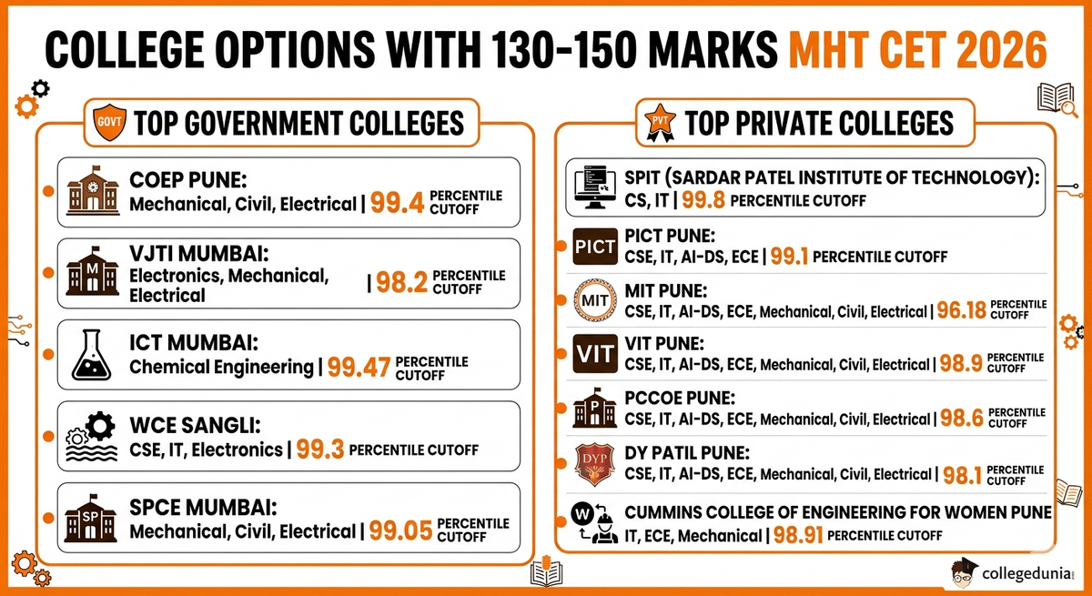 College Options with 130-150 marks MHT CET 2026