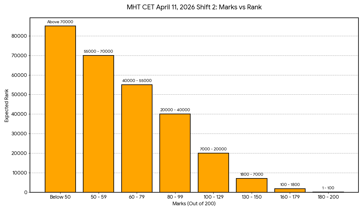 MHT CET April 11, 2026 Shift 2: Marks vs Rank