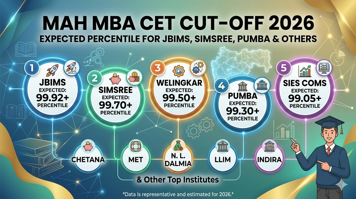 MAH MBA CET Cut-Off 2026