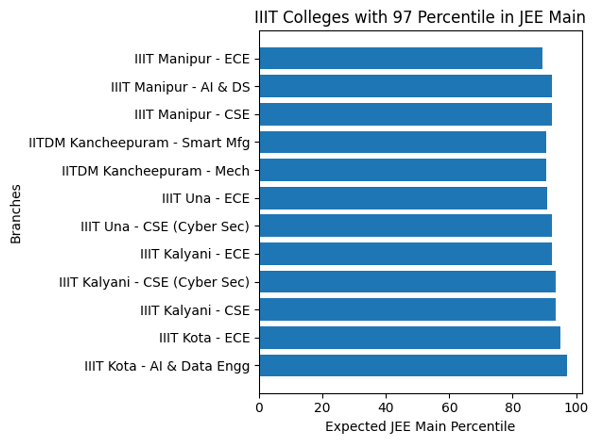 IIIT Colleges with 97 Percentile in JEE Main 2026