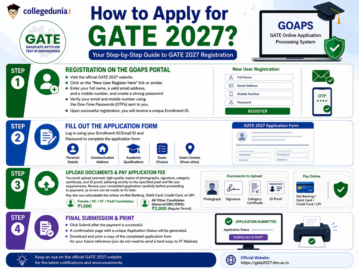 GATE Registration Process