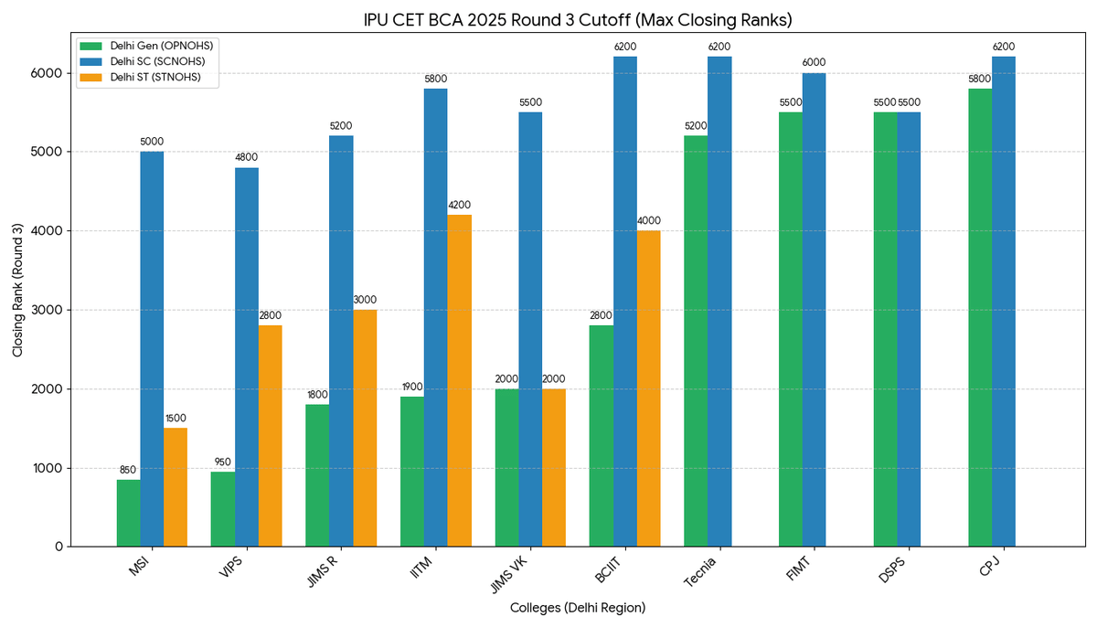 IPU CET BCA Cutoff 2025: Round 3 Cutoff (OPNOHS, SCNOHS, & STNOHS)