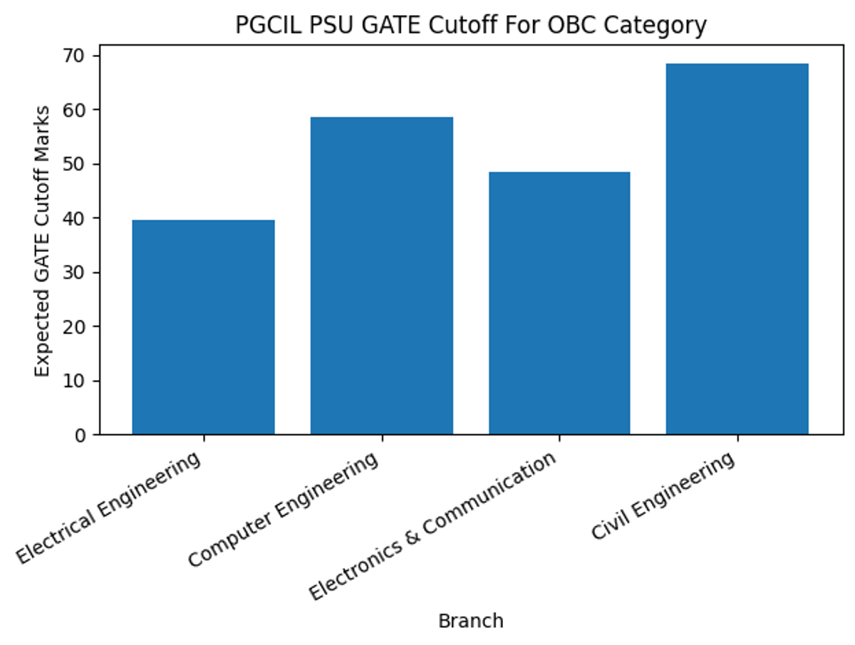 PGCIL PSU GATE Cutoff For OBC Category