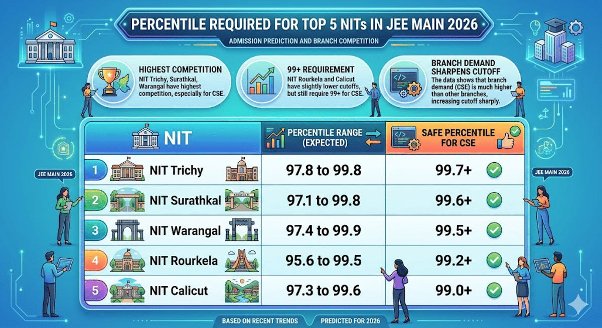 Percentile Required for Top 5 NITs 