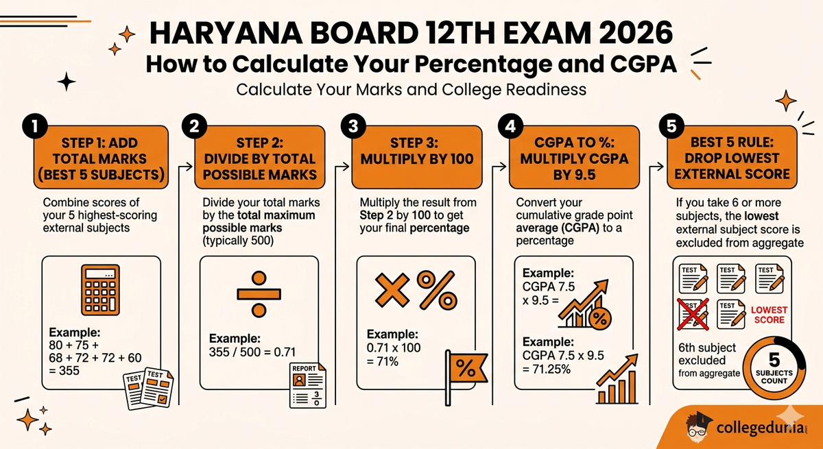 Haryana Board 12th Exam 2026: How to Calculate Your Percentage and CGPA
