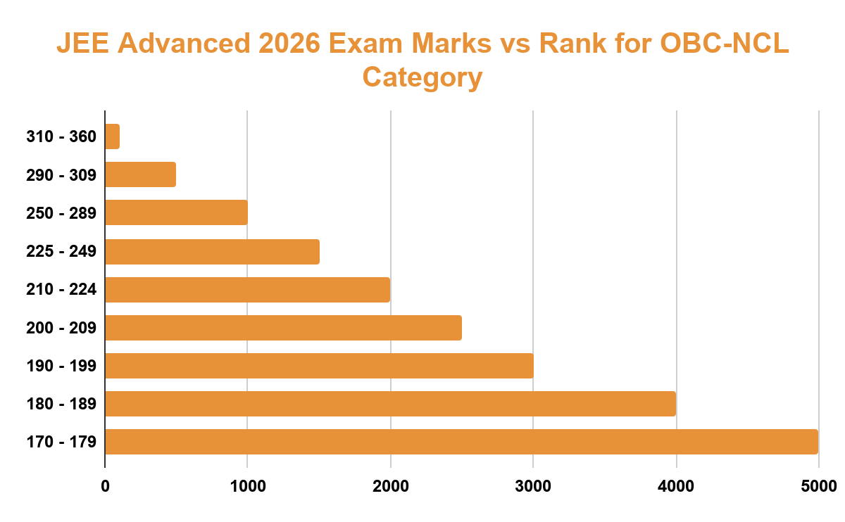 JEE Advanced 2026 Exam Marks vs Rank for OBC-NCL Category