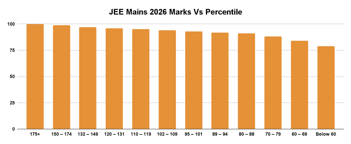 Expected Percentile Ranges for 130 marks JEE Main 2026