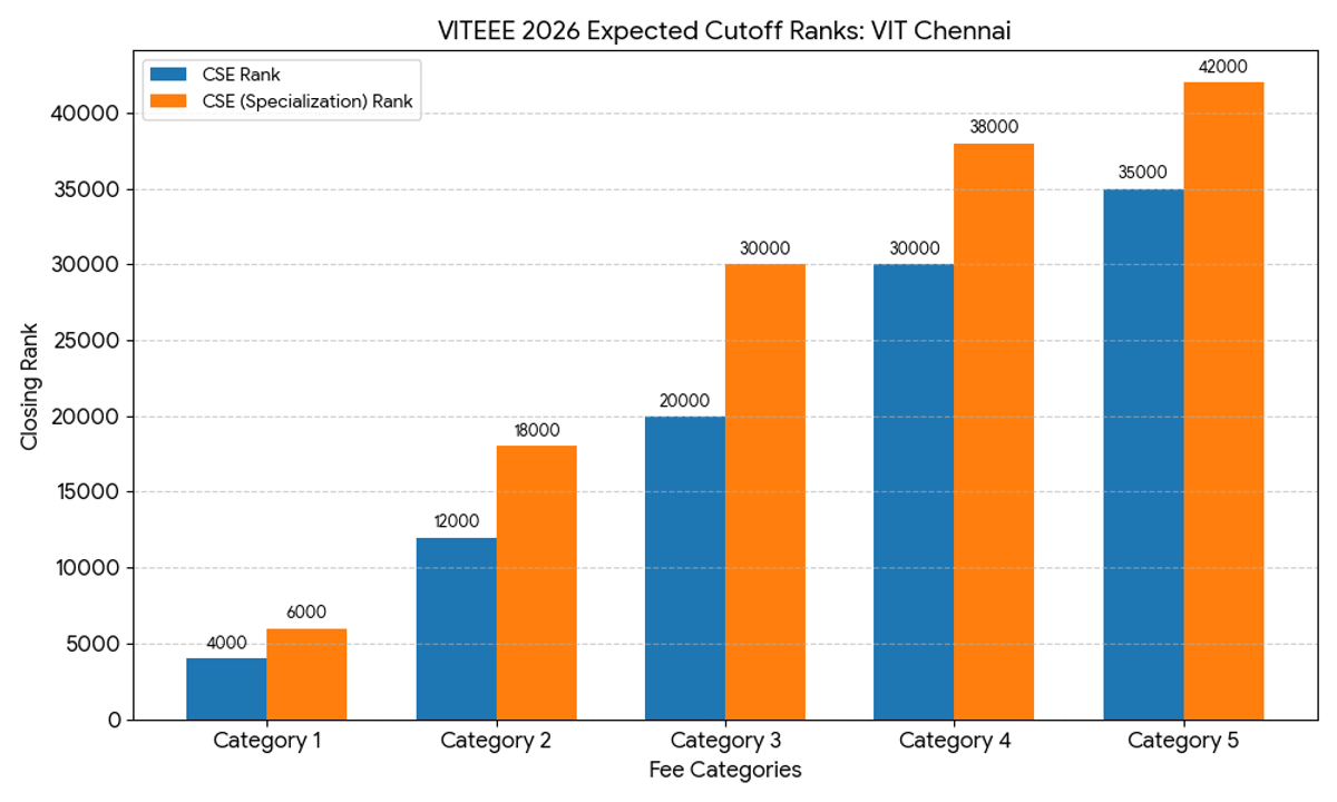 VITEEE Expected Cutoff 2026 for VIT Chennai