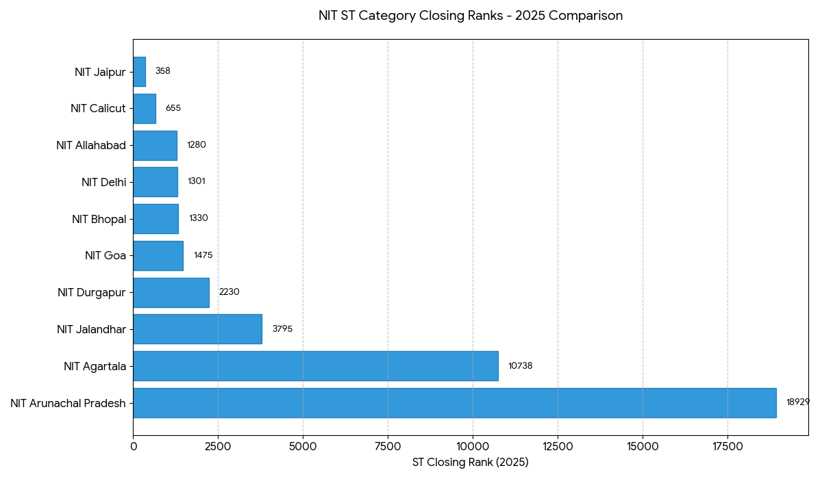 JEE Mains ST Cutoff for Top NITs and IIITs