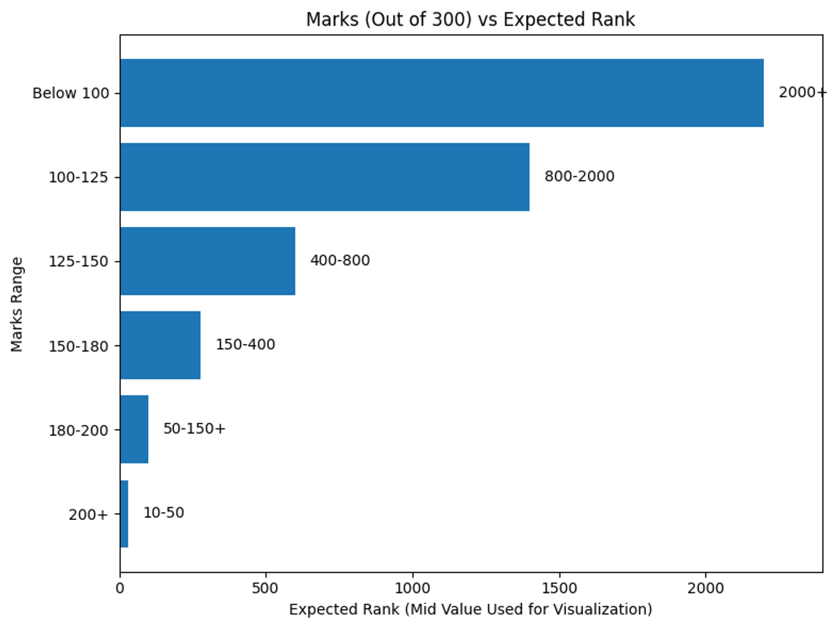 UCEED 2026 Expected Marks vs Rank