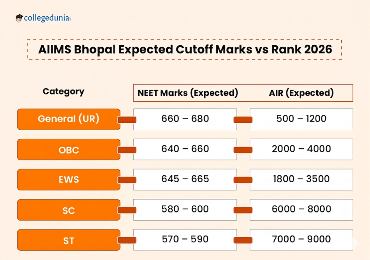 AIIMS Bhopal Expected Cutoff Marks vs Rank 2026