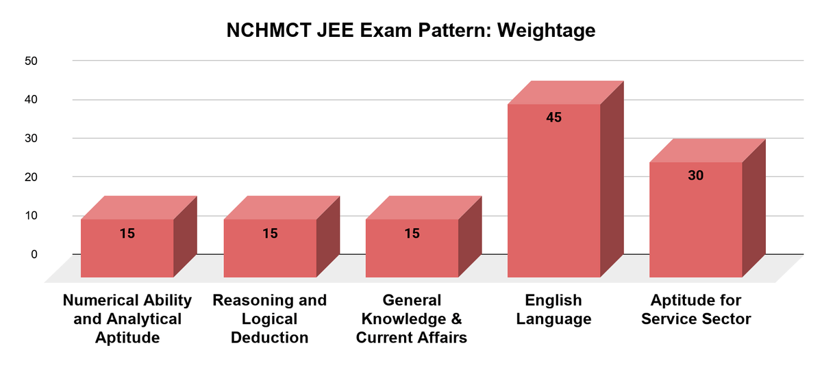 NCHMCT JEE Exam Pattern