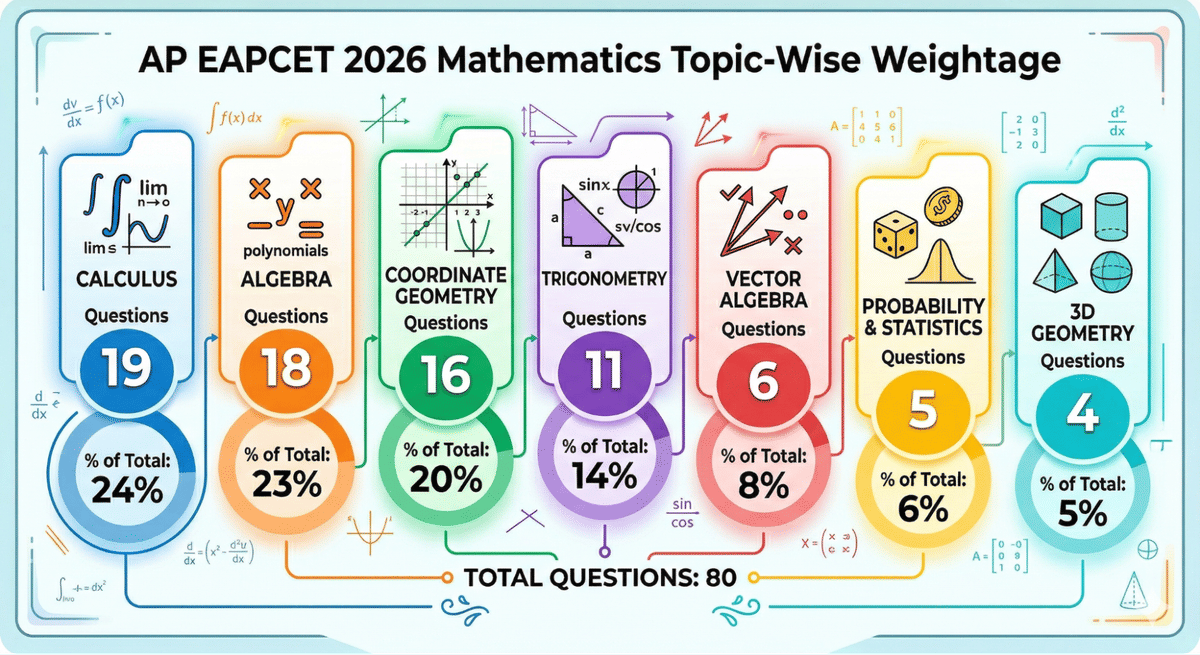AP EAMCET 2026 Mathematics Chapter-Wise Weightage
