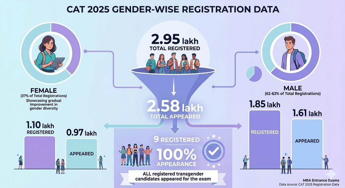 CAT 2025 Registration Data by Gender