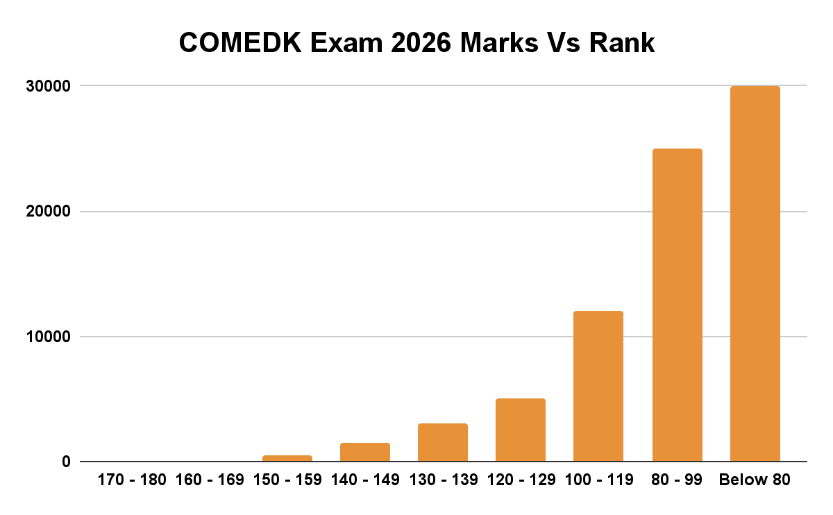 COMEDK UGET 2026 Ranks Vs Marks