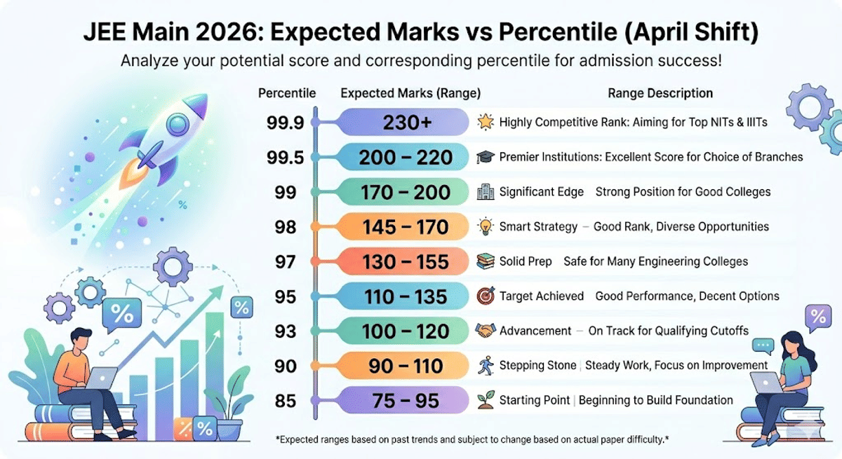 JEE Main 2026 Expected Marks vs Percentile: April Shift
