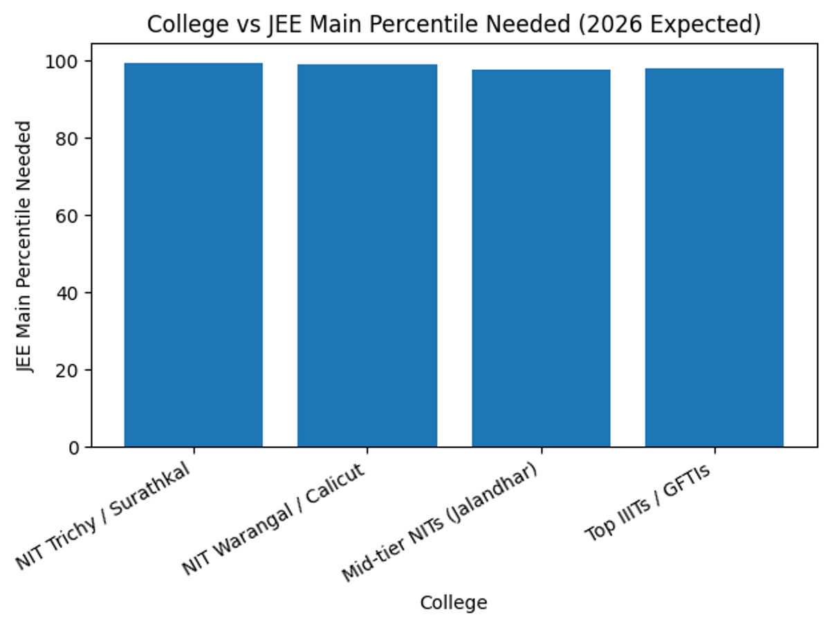 JEE Main Cutoff in College Admissions: 2025 vs Expected 2026