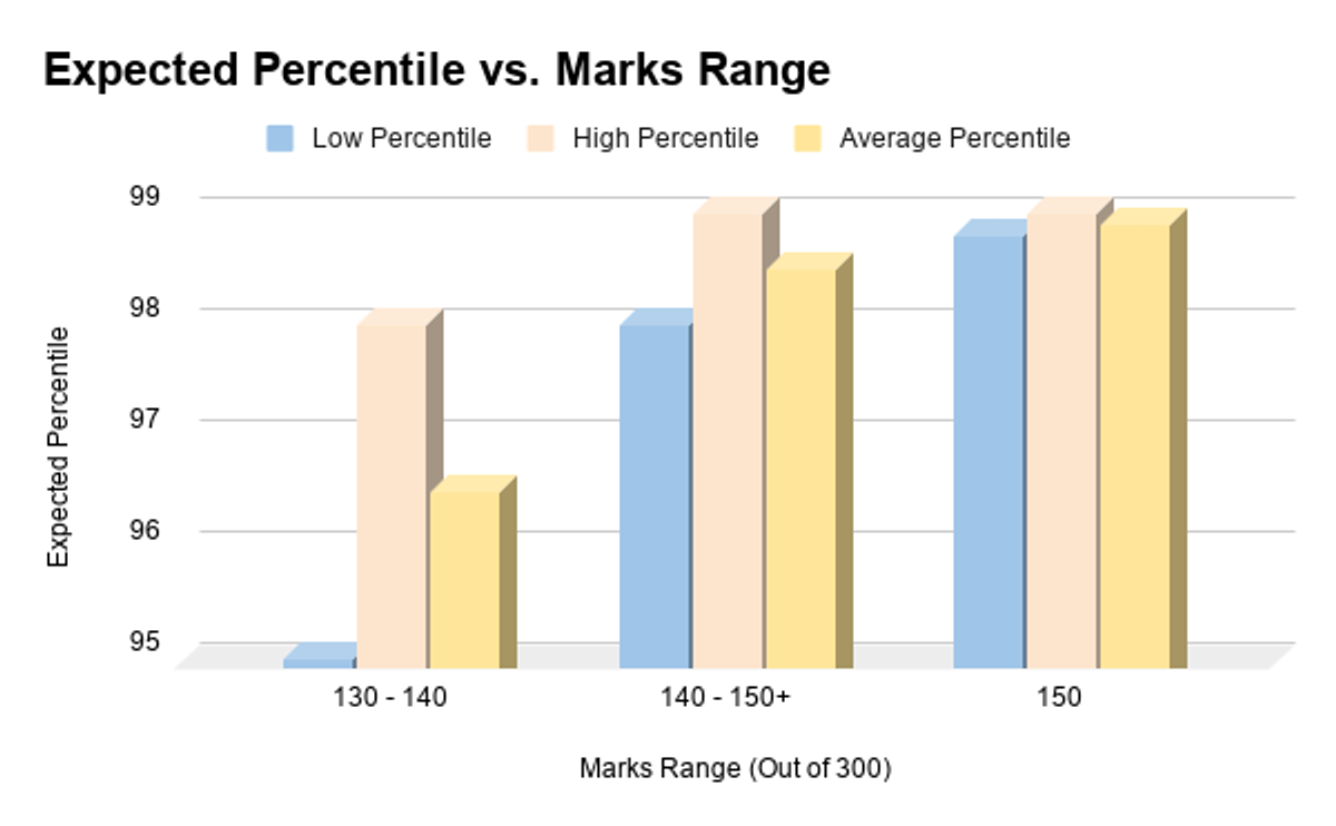 OBC/ EWS Category Expected Percentile for 130-150 marks on April 13 MHT CET Shift 1, 2026