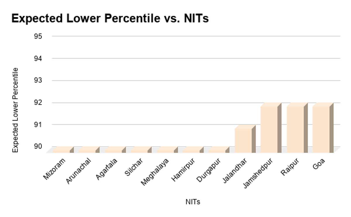 Mid/ low-tier NITs