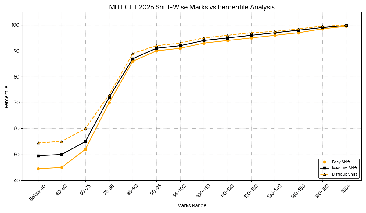 MHT CET 2026 Shift-Wise Marks vs Percentile Analysis
