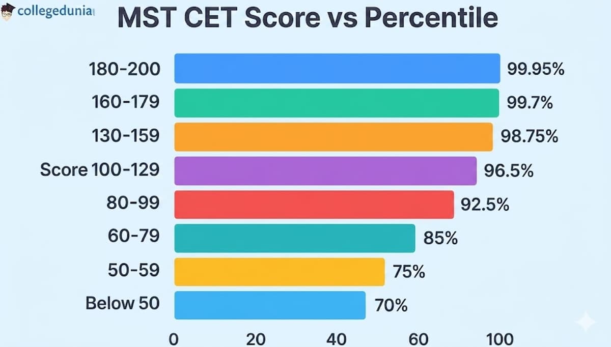 MHT CET 2026 Marks vs Percentile(Expected)
