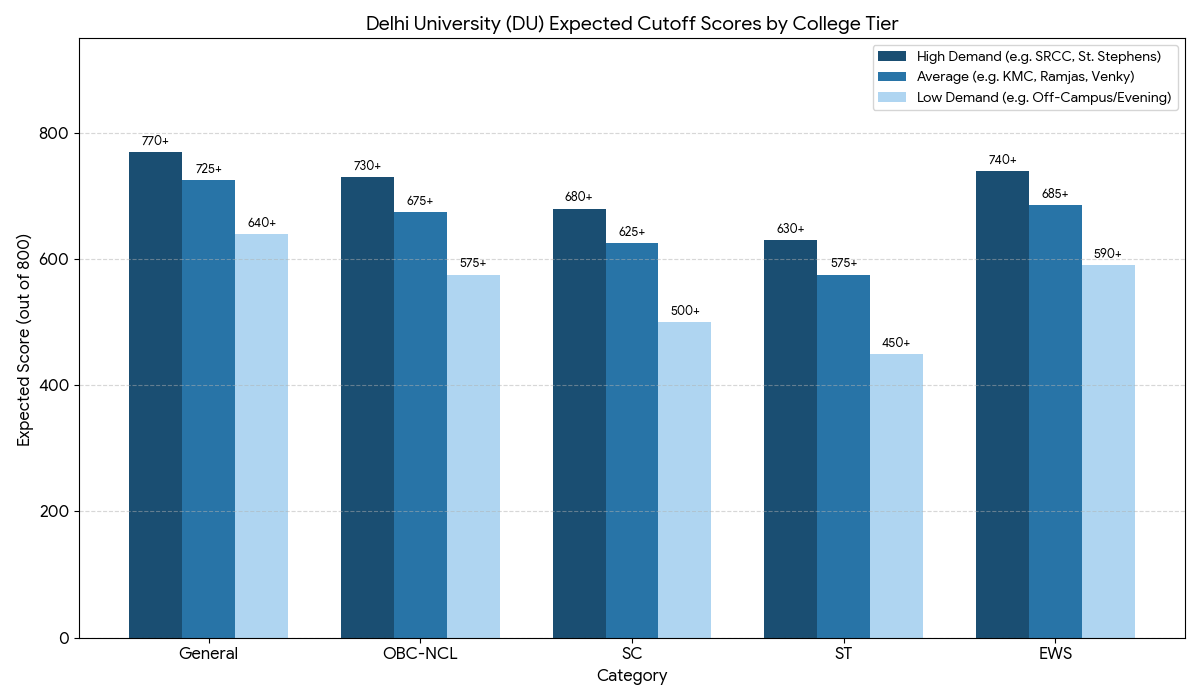 CUET UG 2026 Expected Cut Off