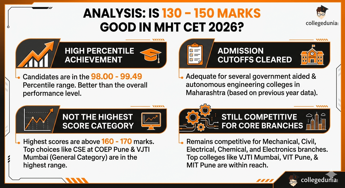 Is 130 - 150 Marks Good Marks in MHT CET 2026