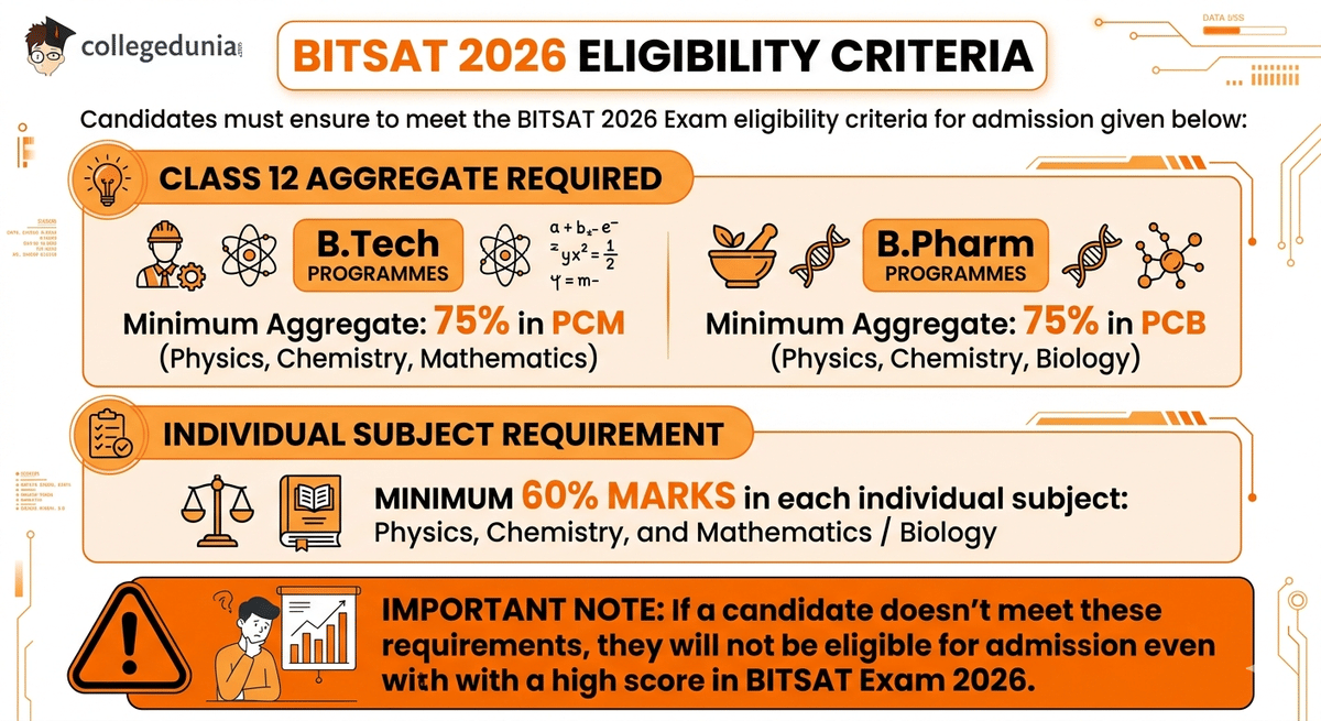 BITSAT Exam Eligibility Criteria 2026