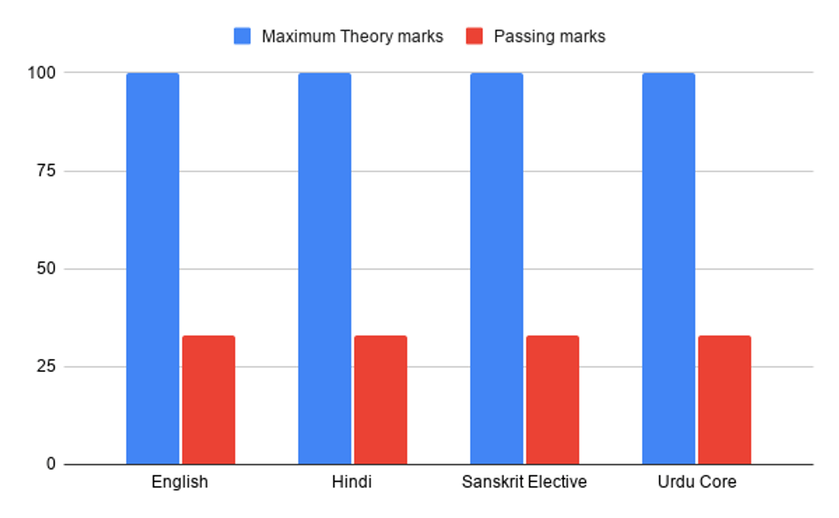 UP Board Class 12 Language Subjects Minimum Passing Marks 2026
