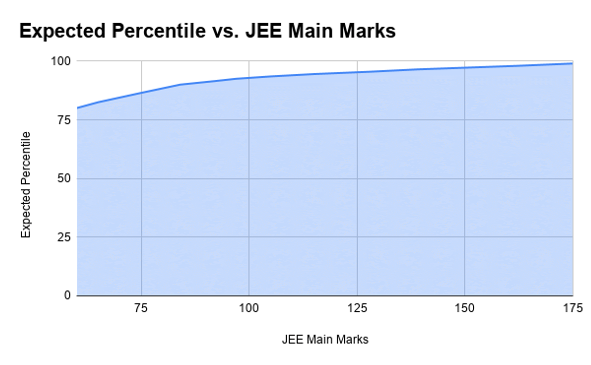 Expected Percentile Ranges for 80 marks JEE Main 2026