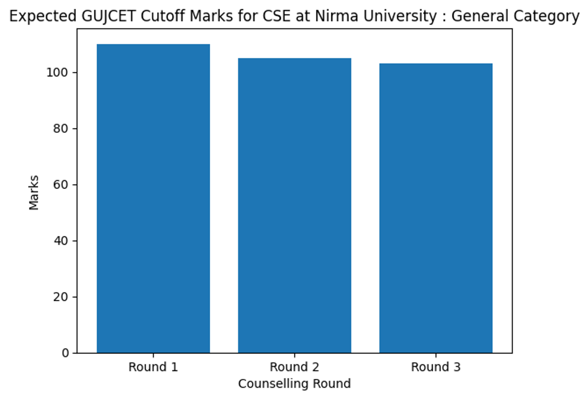 Expected GUJCET Cutoff Marks for Nirma University for Computer Engineering