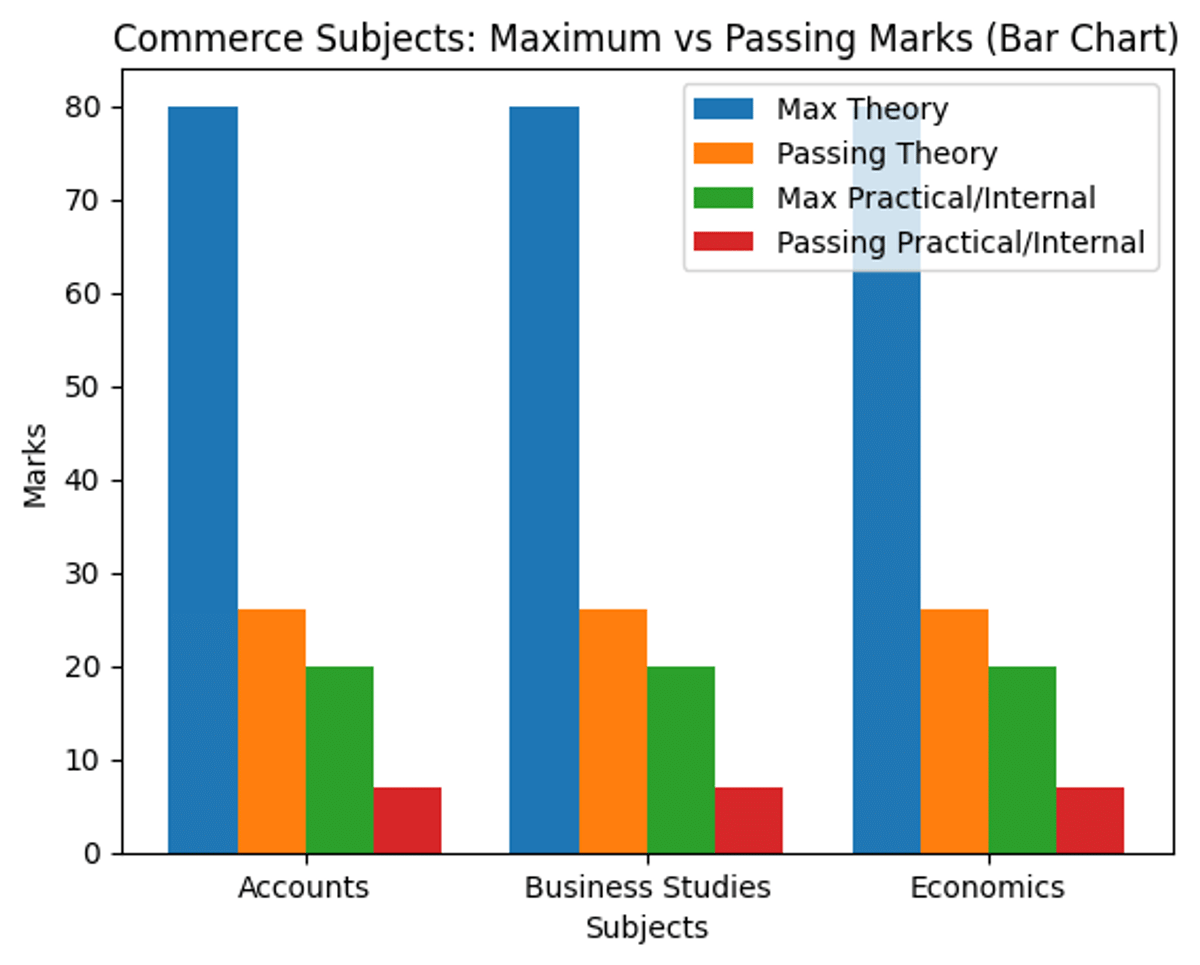 RBSE Commerce Stream Minimum Passing Marks Breakdown