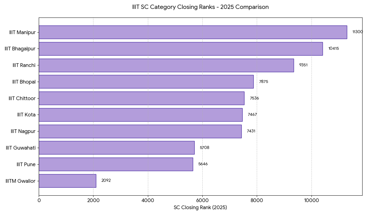 Previous Year Cutoff for Top IIITs