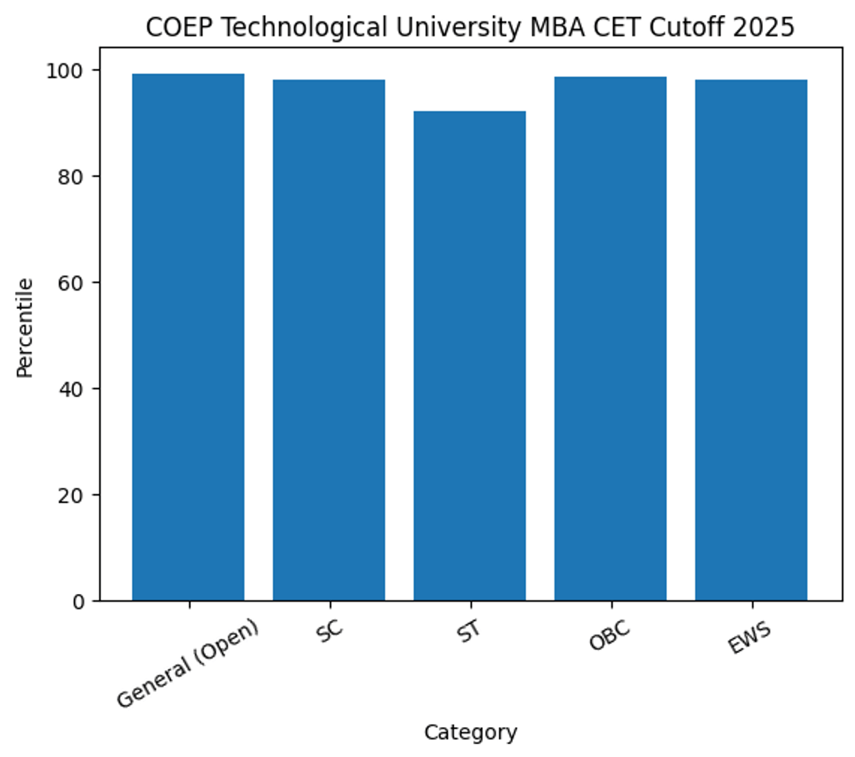 COEP Technological University Category-Wise MBA CET Cutoff 2025