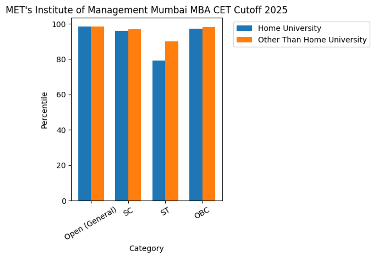 MET's Institute of Management Mumbai MBA CET Cutoff 2025