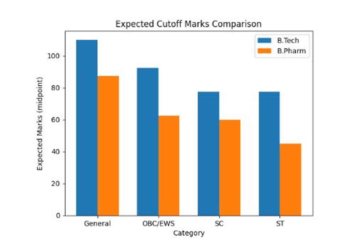 Category Cutoff Comparison between B.Tech and B.Pharm in GUJCET 2026