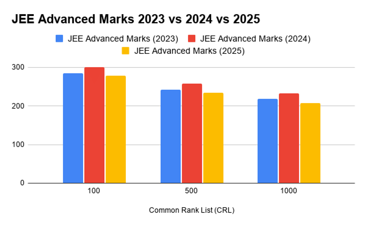 Previous Years Ranking for 250 Marks in JEE Advanced 2023, 2024 & 2025