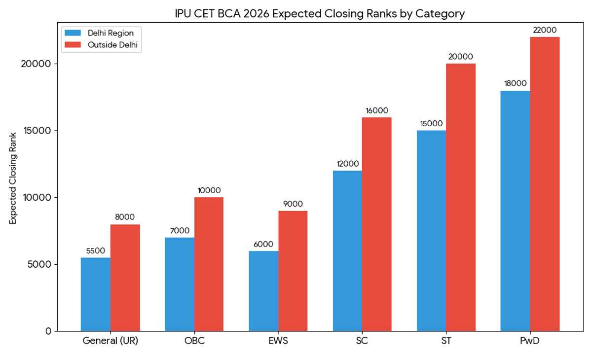IPU CET BCA Cutoff 2026: Category-wise Expected Cutoff