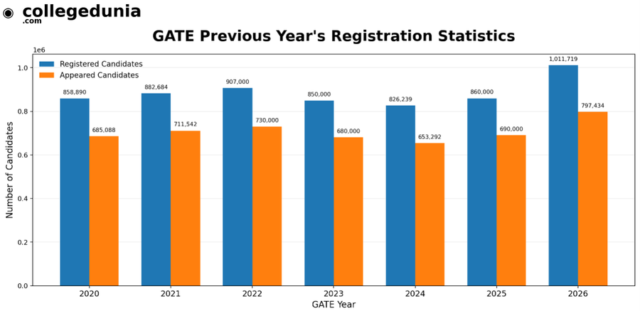 GATE Registration Statistics