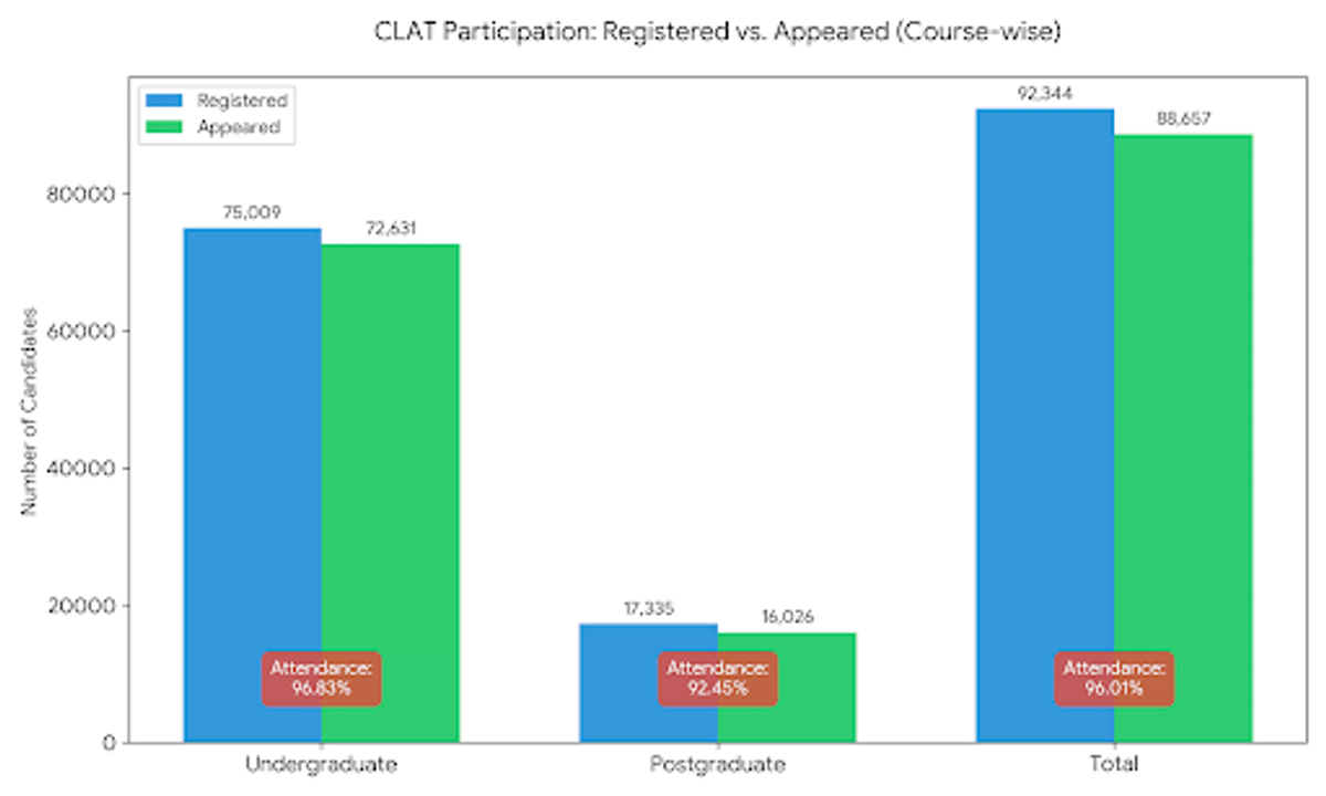 Candidates Registered and Appeared in CLAT 2026 Exam