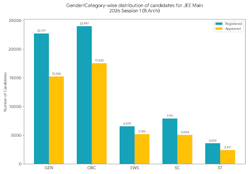 Total Registered Candidates in JEE Mains 2026 Session 1 B.Arch Category-wise