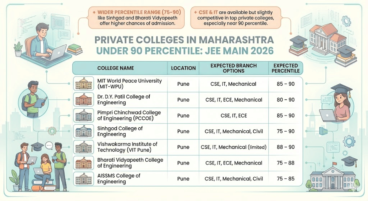 Private Colleges in Maharashtra Under 90 Percentile: JEE Main 2026
