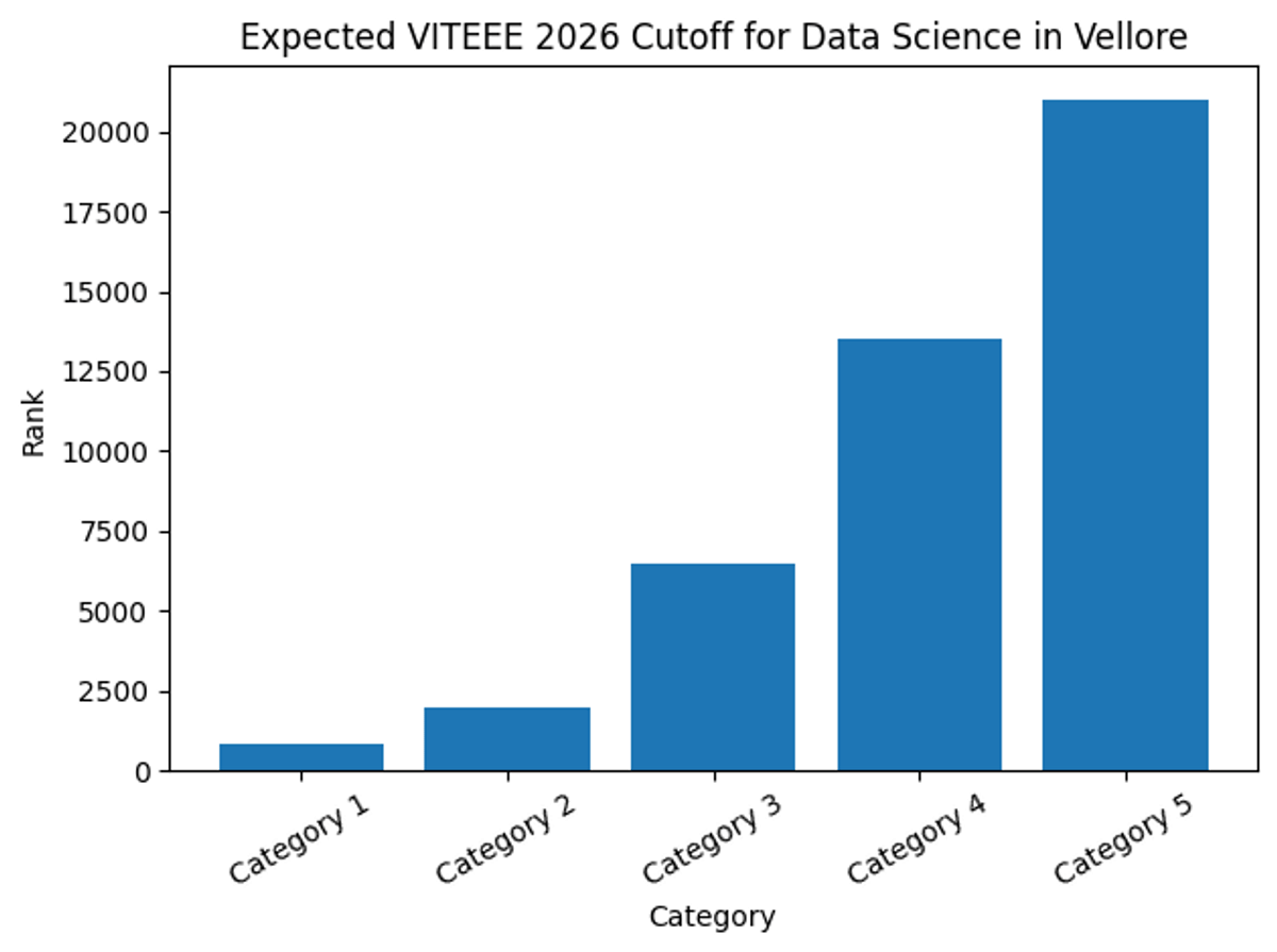 Expected VITEEE 2026 Cutoff for Data Science in Vellore