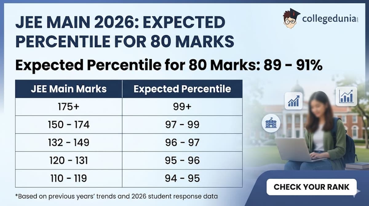 Percentile Ranges for 80 marks JEE Main 2026