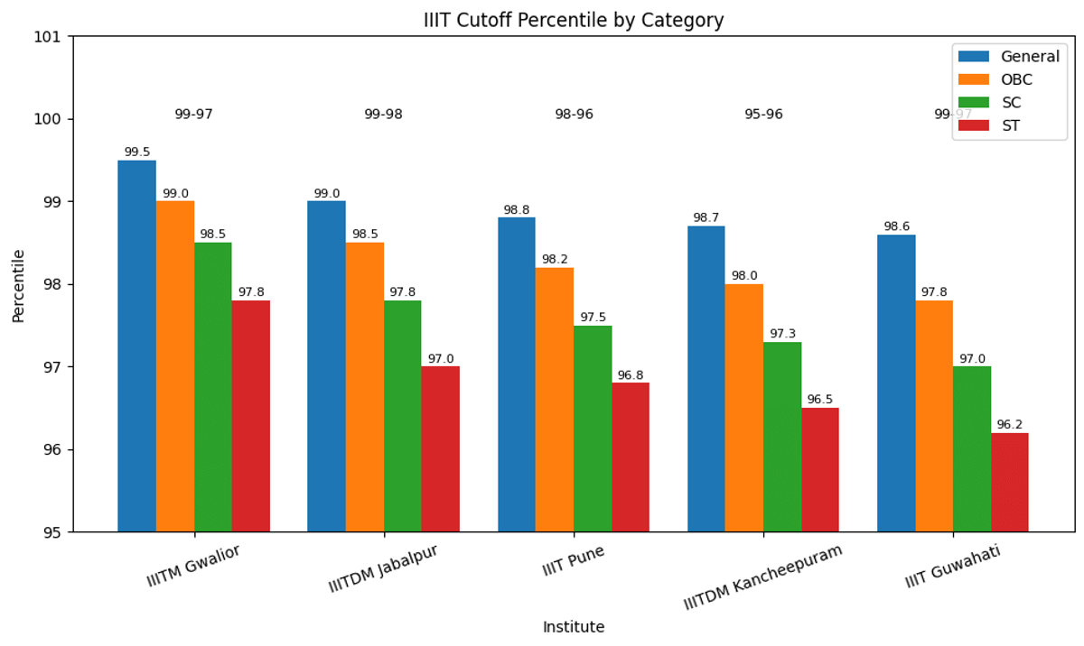 JEE Main 2026 vs 2025 Cutoff Comparison: IIITs CSE Cutoff 