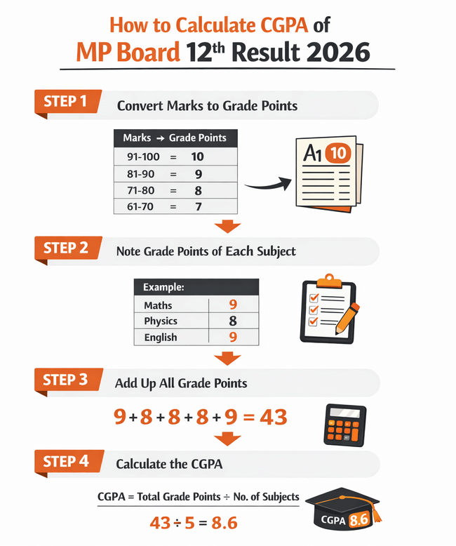 MP Board 12th Exam 2026: How to calculate the CGPA