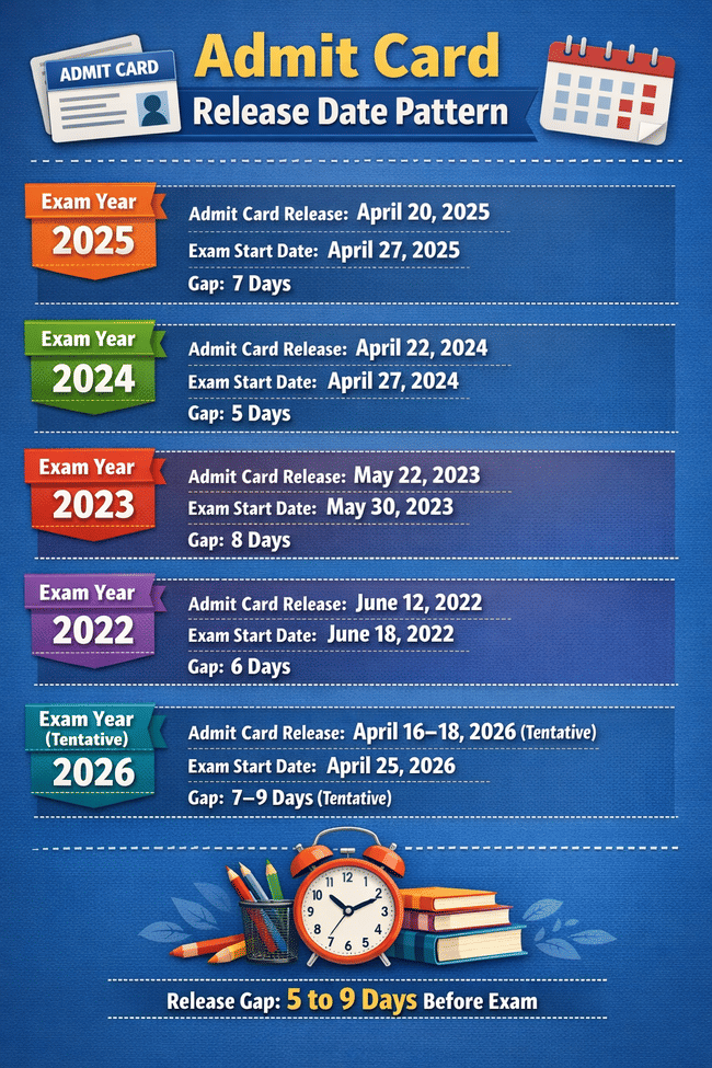 IPU CET Admit Card Release Dates