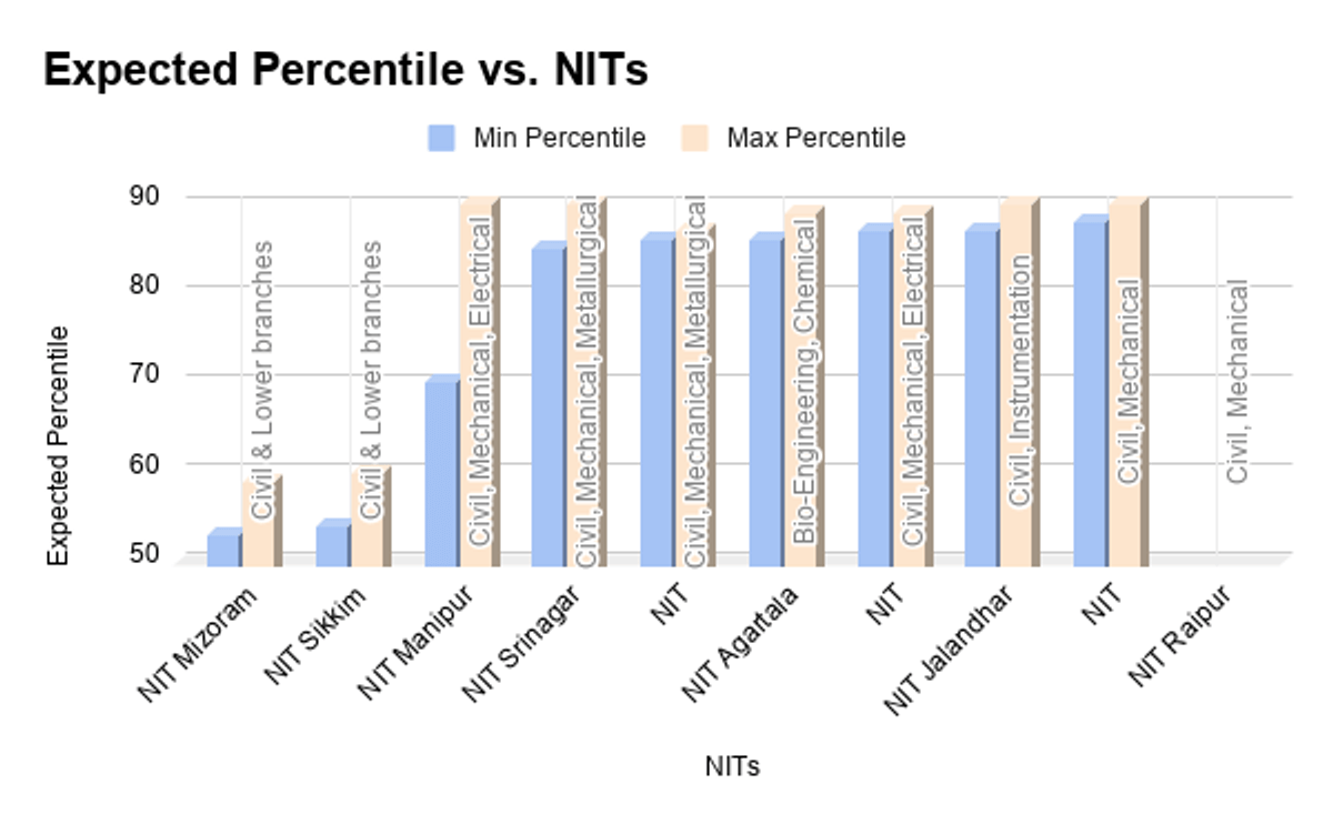 NITs Expected for OBC-NCL students Under 90 percentile
