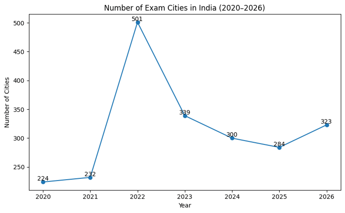 JEE Main Number of Exam Cities in India